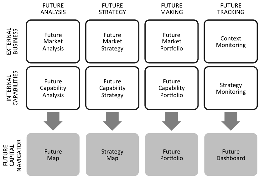 The Future Capital Navigator. From Lindgren, 21st Century Management.