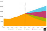 Skill and competence needs by 2030