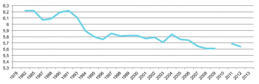 Hur nöjd eller missnöjd skulle Du vilja säga att Du är när det gäller kärleken i ditt liv? Medelvärden (1:Helt missnöjd - 7:Helt nöjd)